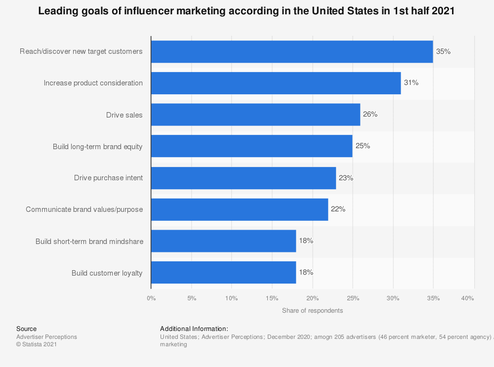 Influencer marketing goals via Statista