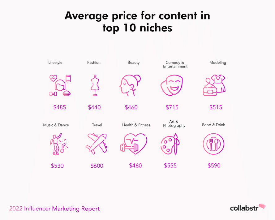 Average price for content in top 10 influencer marketing niches