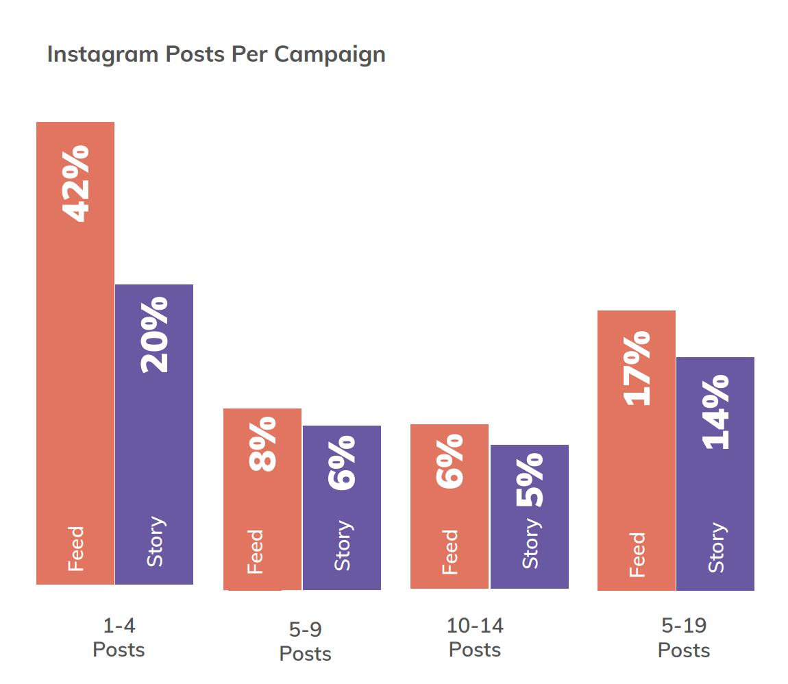 A report from Collabstr on Instagram posts per influencer marketing campaign