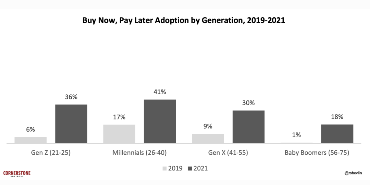 Buy now, pay later adoption generation stats