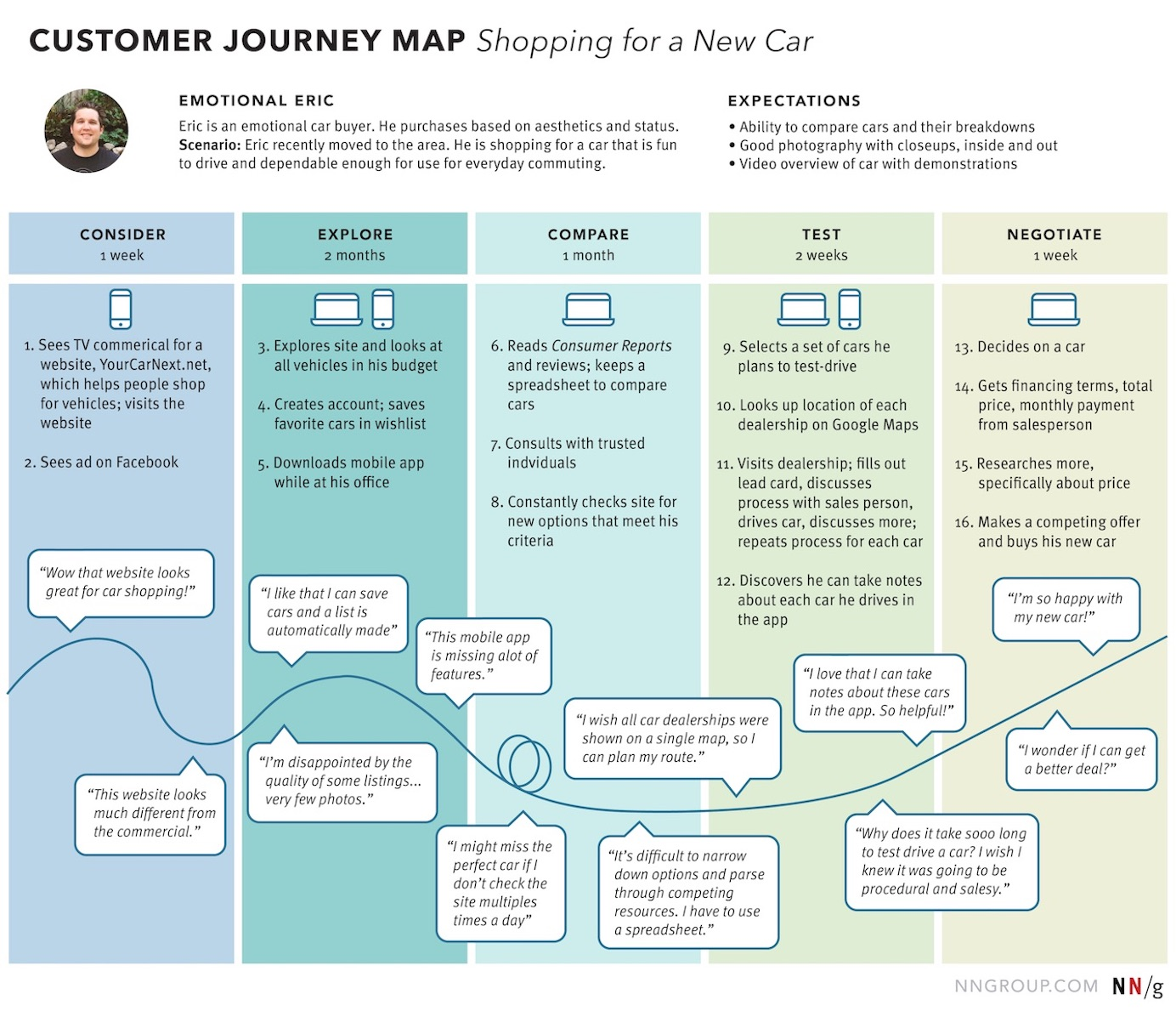 Example of a customer journey map