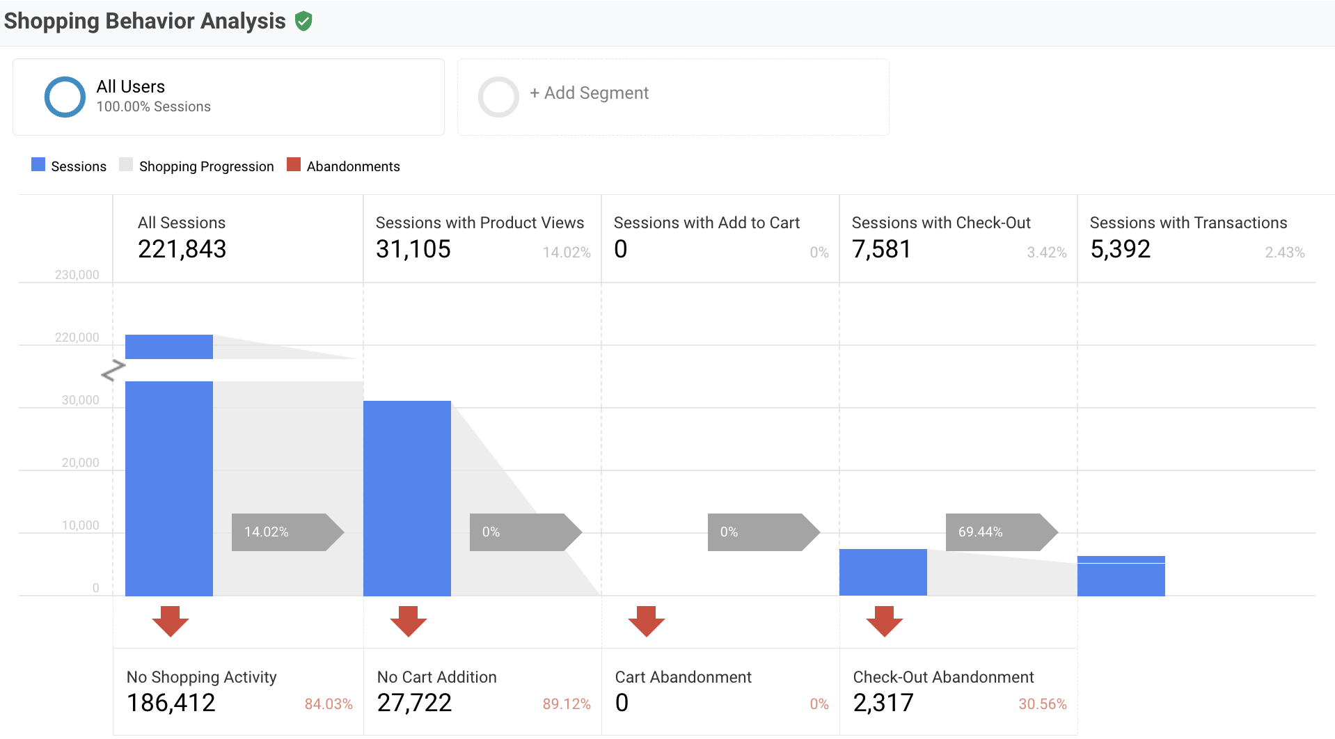 Google Analytics Shopping Behavior Analysis