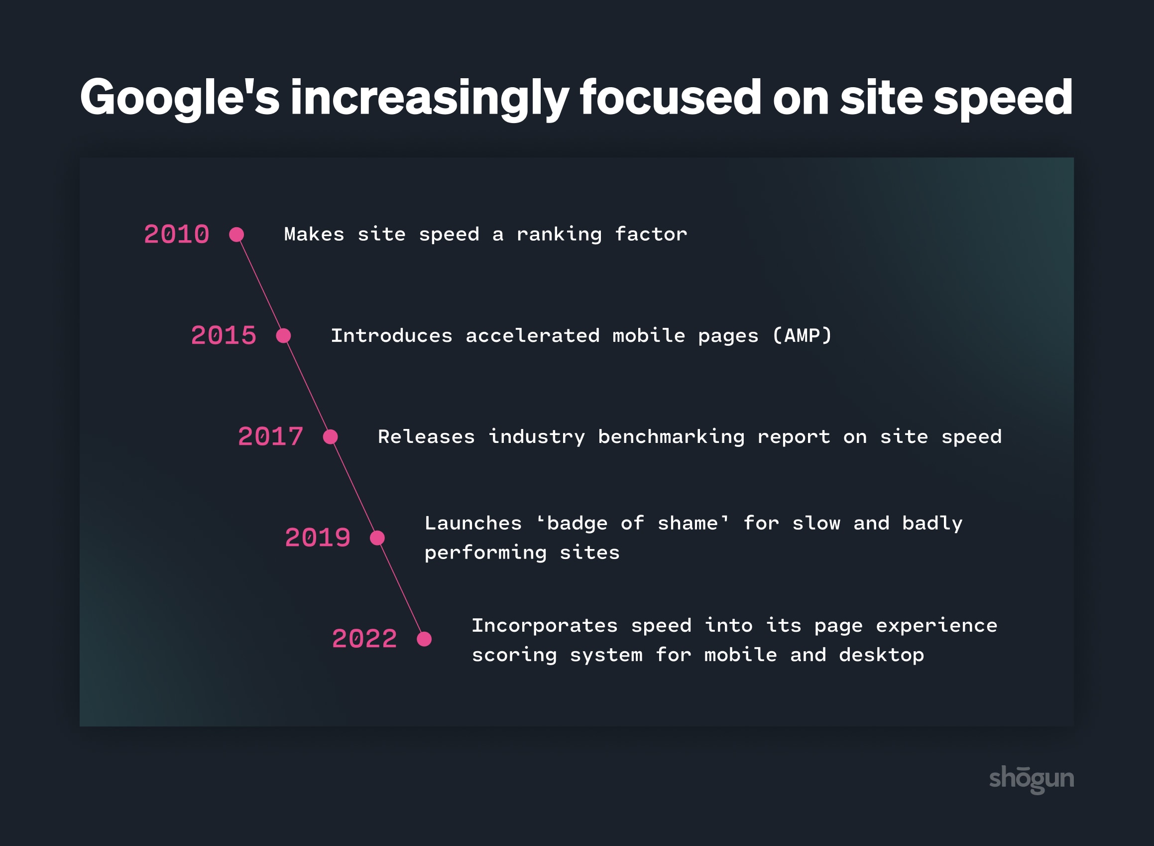 Google's focus on site speed