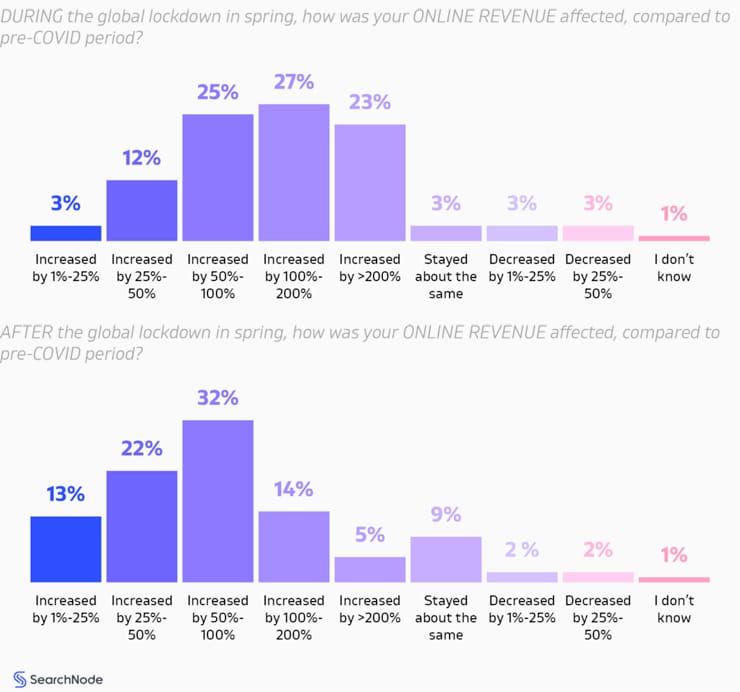 covid online revenue chart