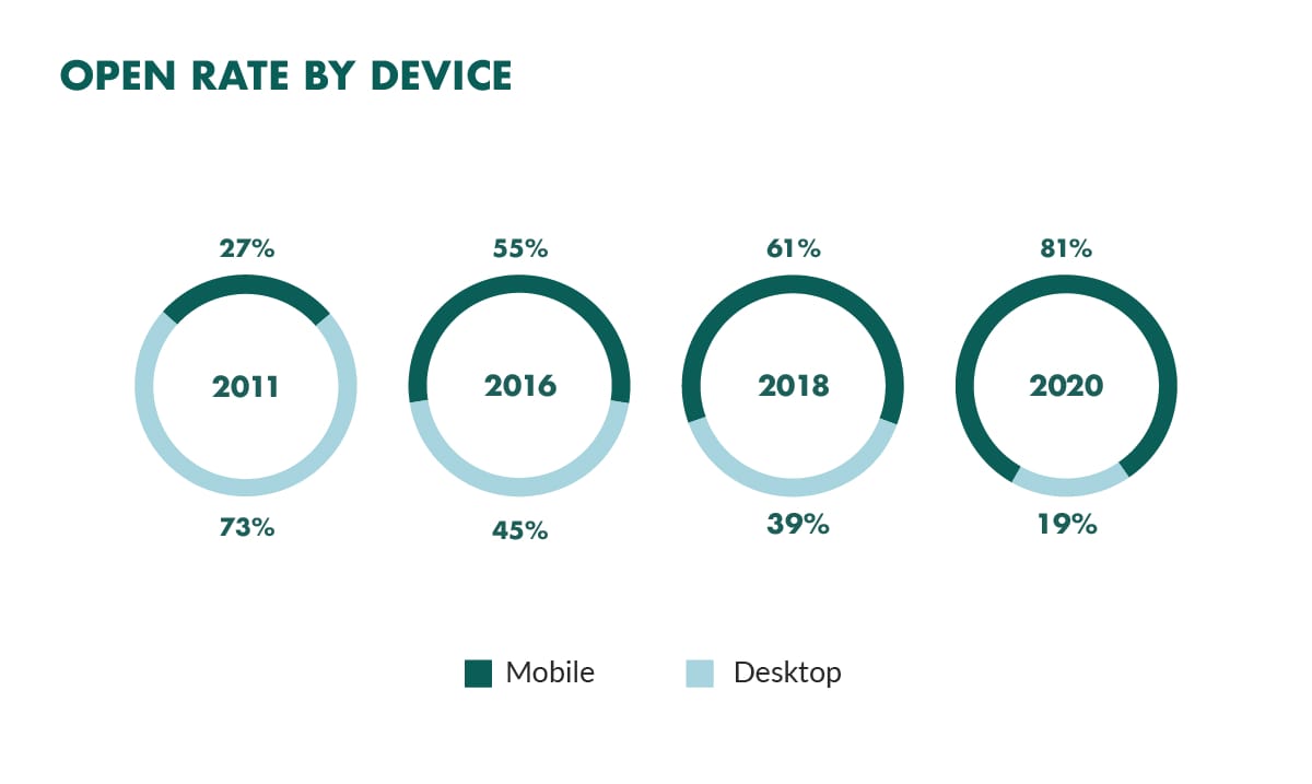 open rate by device over years mobile taking over