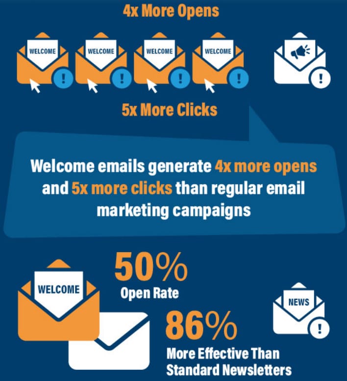 welcome emails open rate visualization