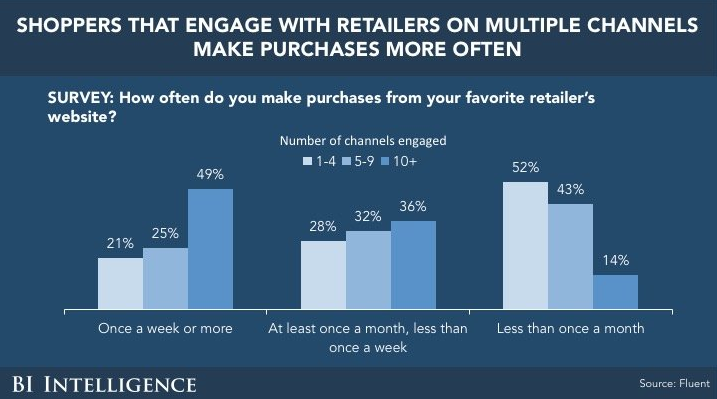 Multichannel engagement from shoppers