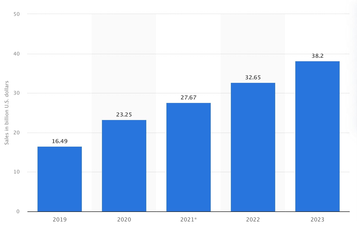 statista ecommerce subscription sales us 2019 to 2023