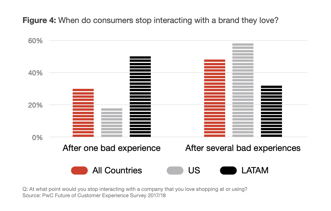 When do customers stop interacting with a brand they love?