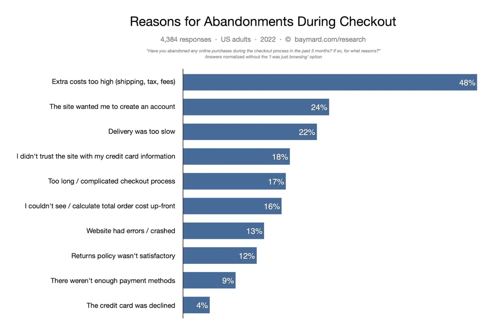 reasons for cart abandonment chart shipping costs delivery slow returns