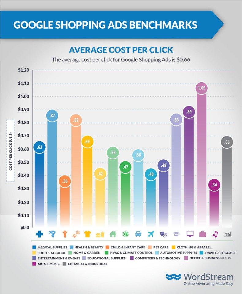 google shopping ads cost benchmarks chart