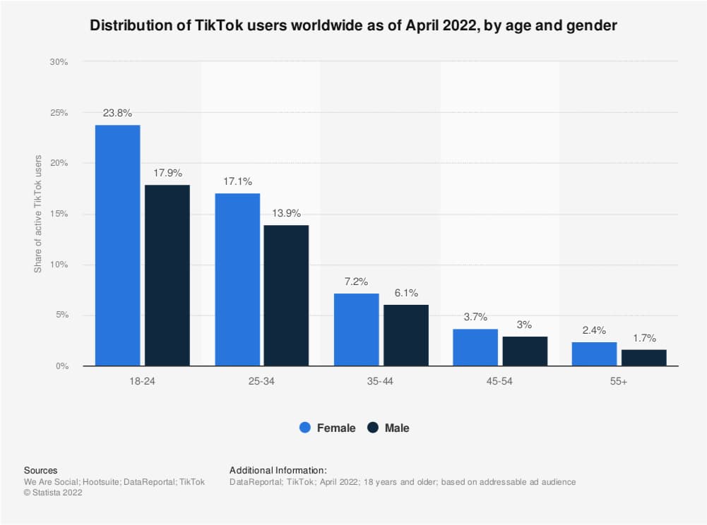 Distribution of TikTok users worldwide