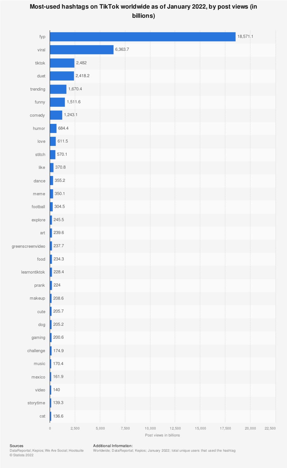 Most-used TikTok hashtags worldwide