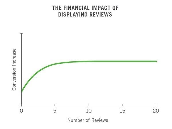chart impact of displaying reviews