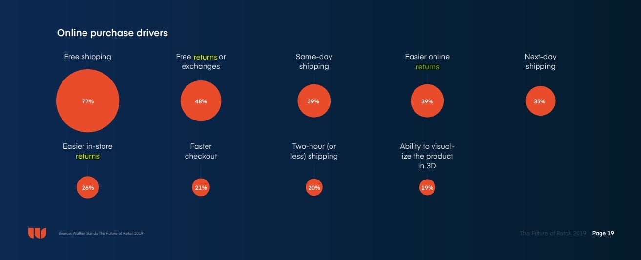 chart top drivers of online purchases