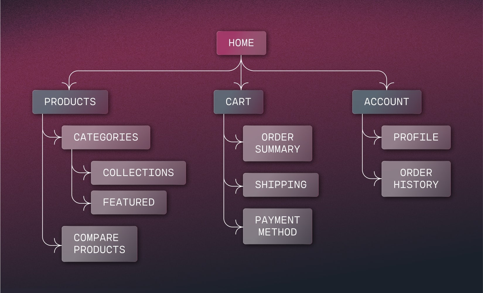 ecommerce site map