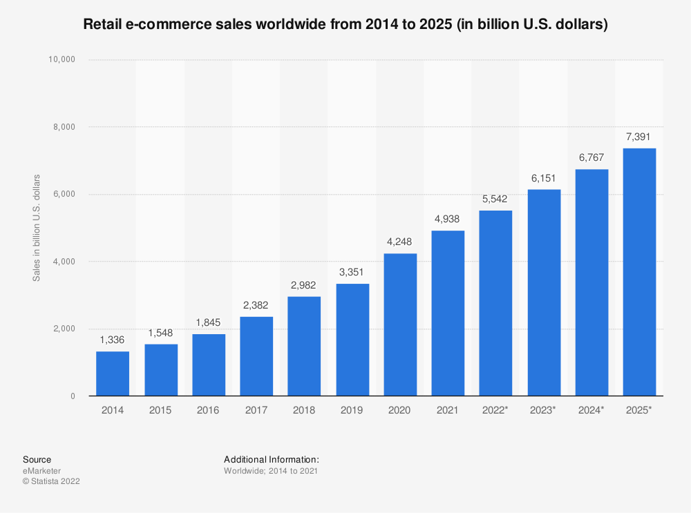 Retail ecommerce sales worldwide from 2014 to 2025