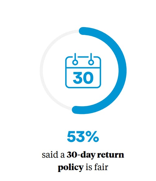 percent that think 30-day return policy is fair 53%