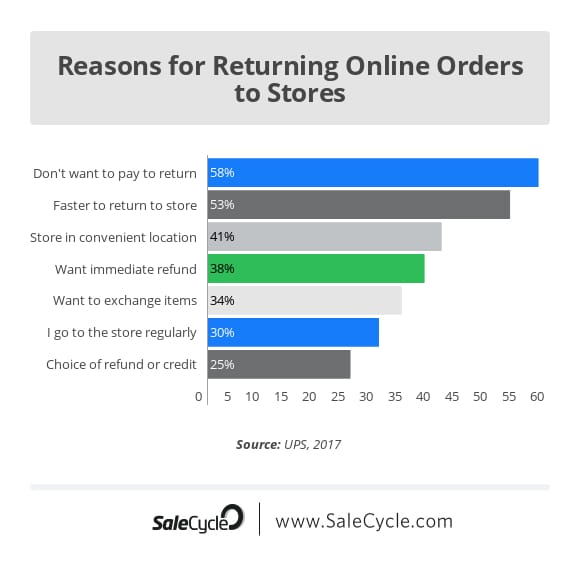 reasons for returning products chart