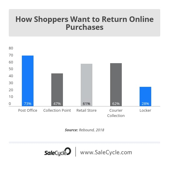 how shoppers want to return online purchases chart