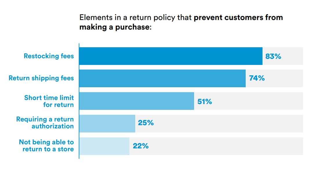 return policy elements preventing customers from purchasing restocking and return shipping fees at top