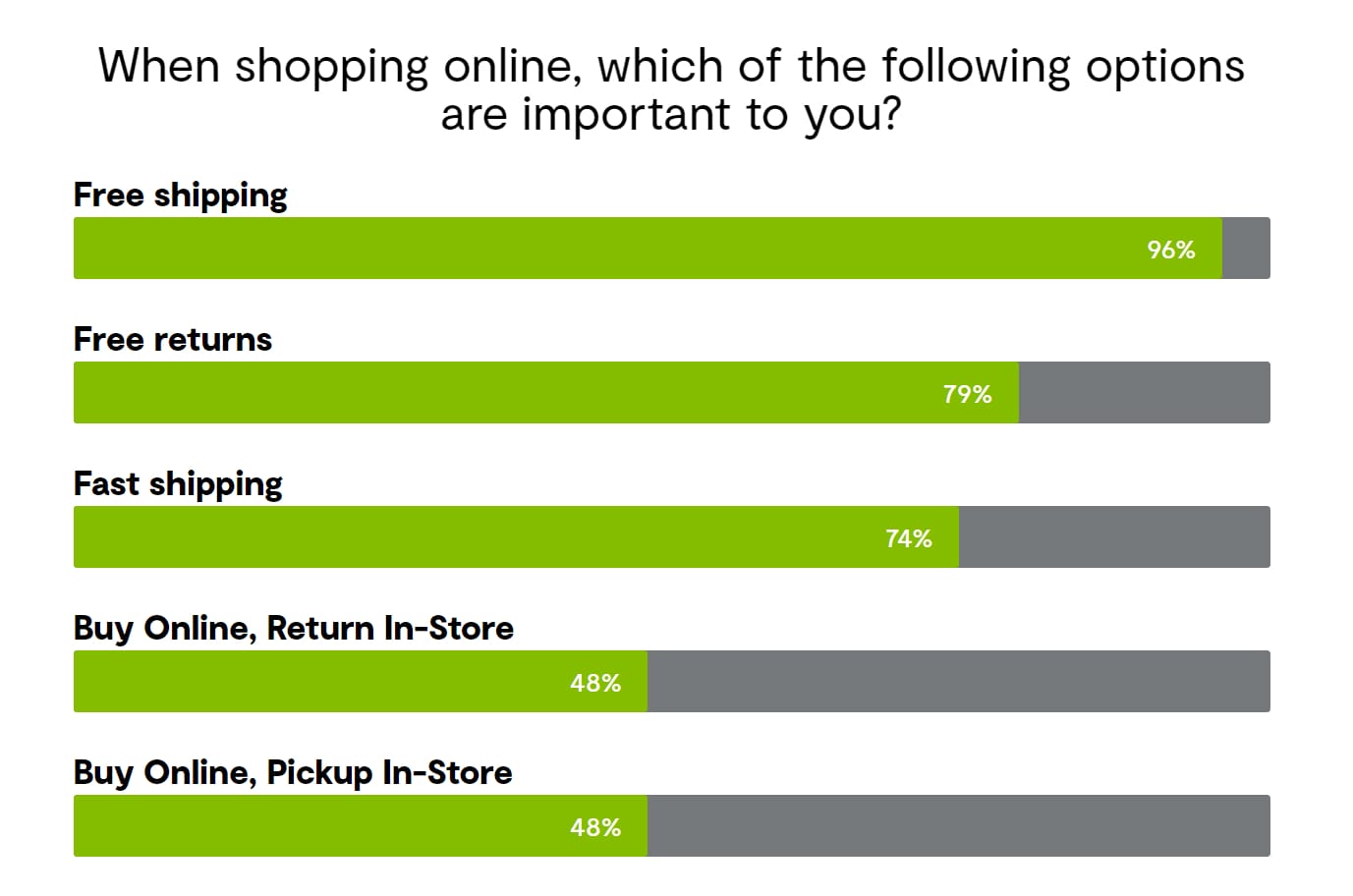 what options are important to you when shopping online free shipping free returns top of list