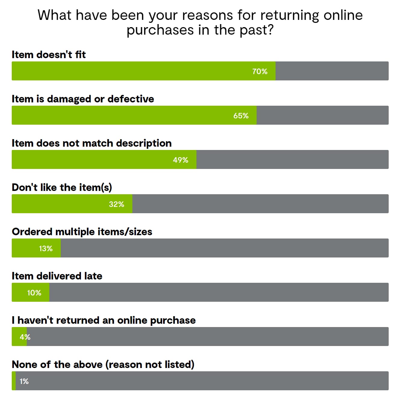 reasons for returning online purchases in past chart