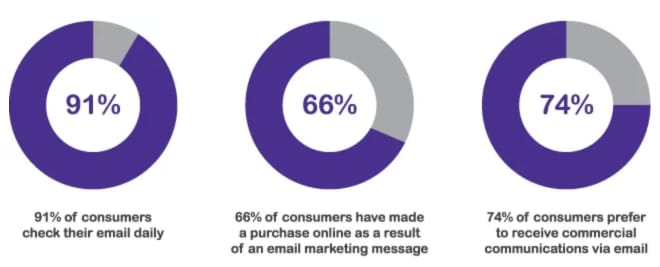 email marketing stats cognique