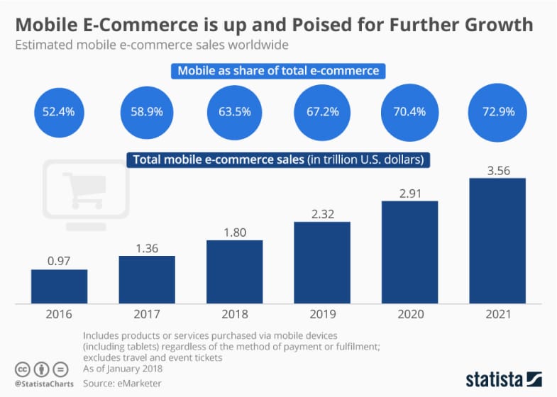 mobile commerce share growing chart