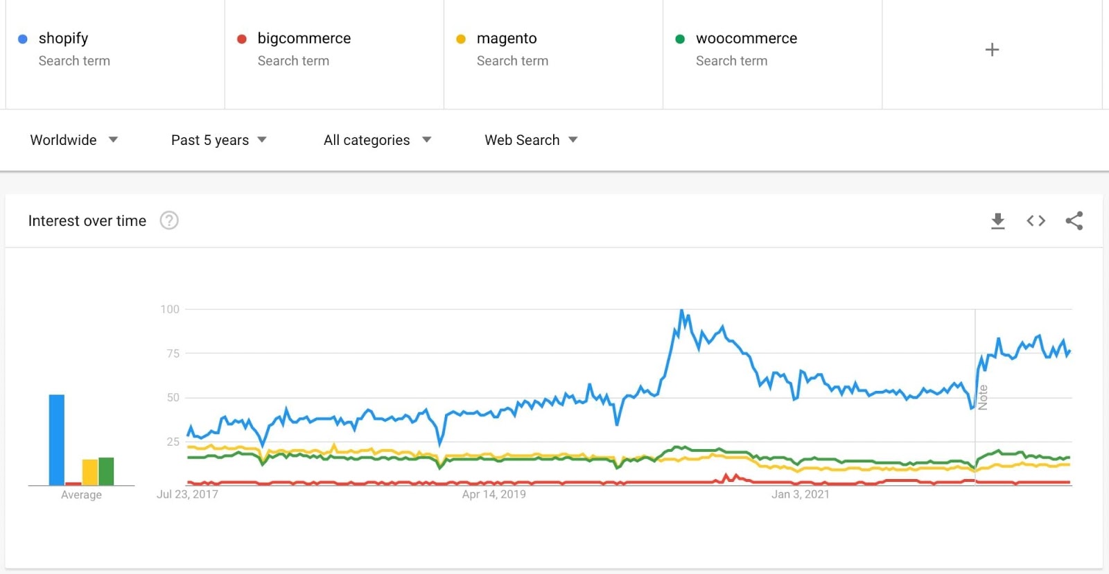 google trends ecommerce platforms popularity shopify bigcommerce woocommerce magento