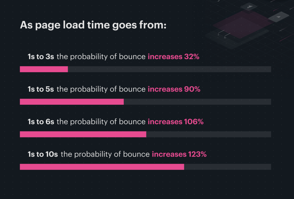 page load time bounce rate chart