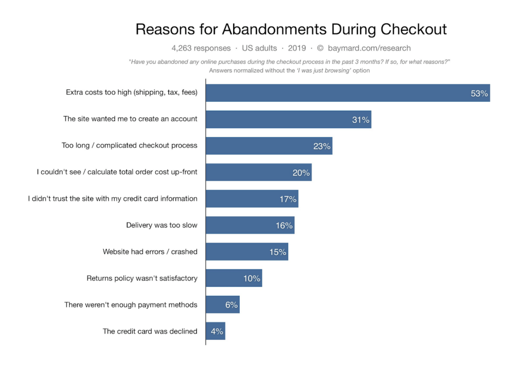 reasons for cart abandonment shipping chart how to offer free shipping
