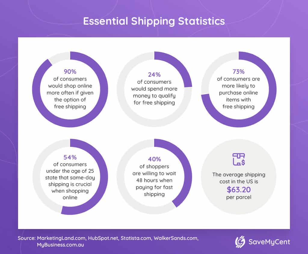 shipping stats how to offer free shipping