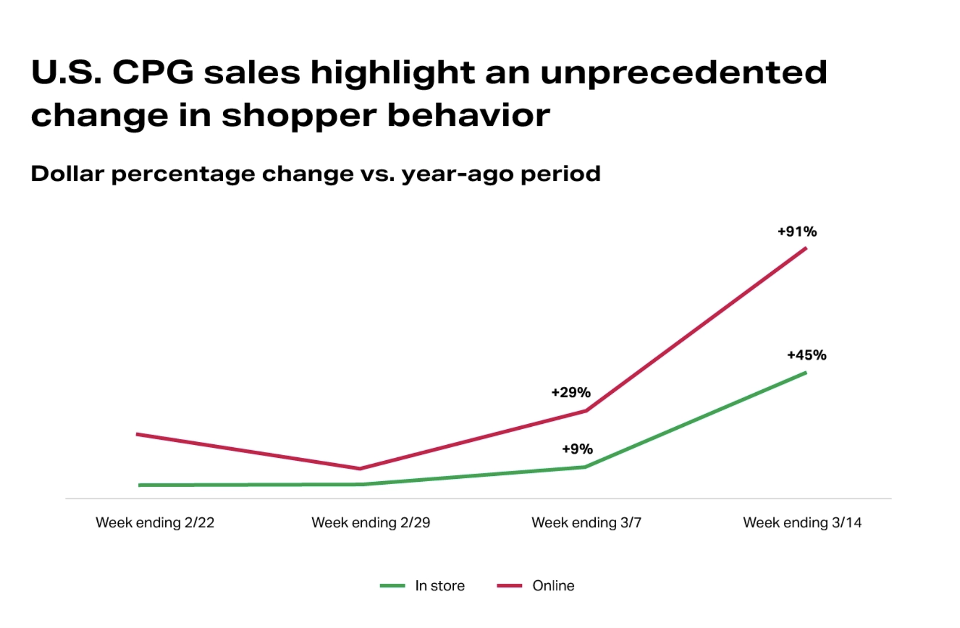 CPG statistics consumer packaged goods