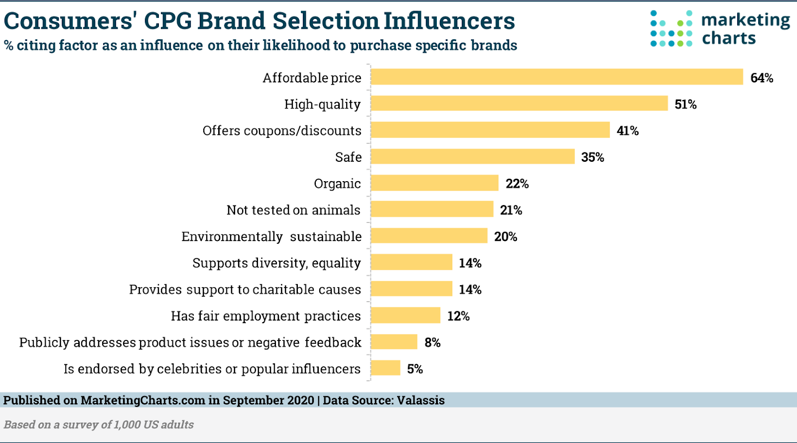 Consumers CPG brand selection influencers