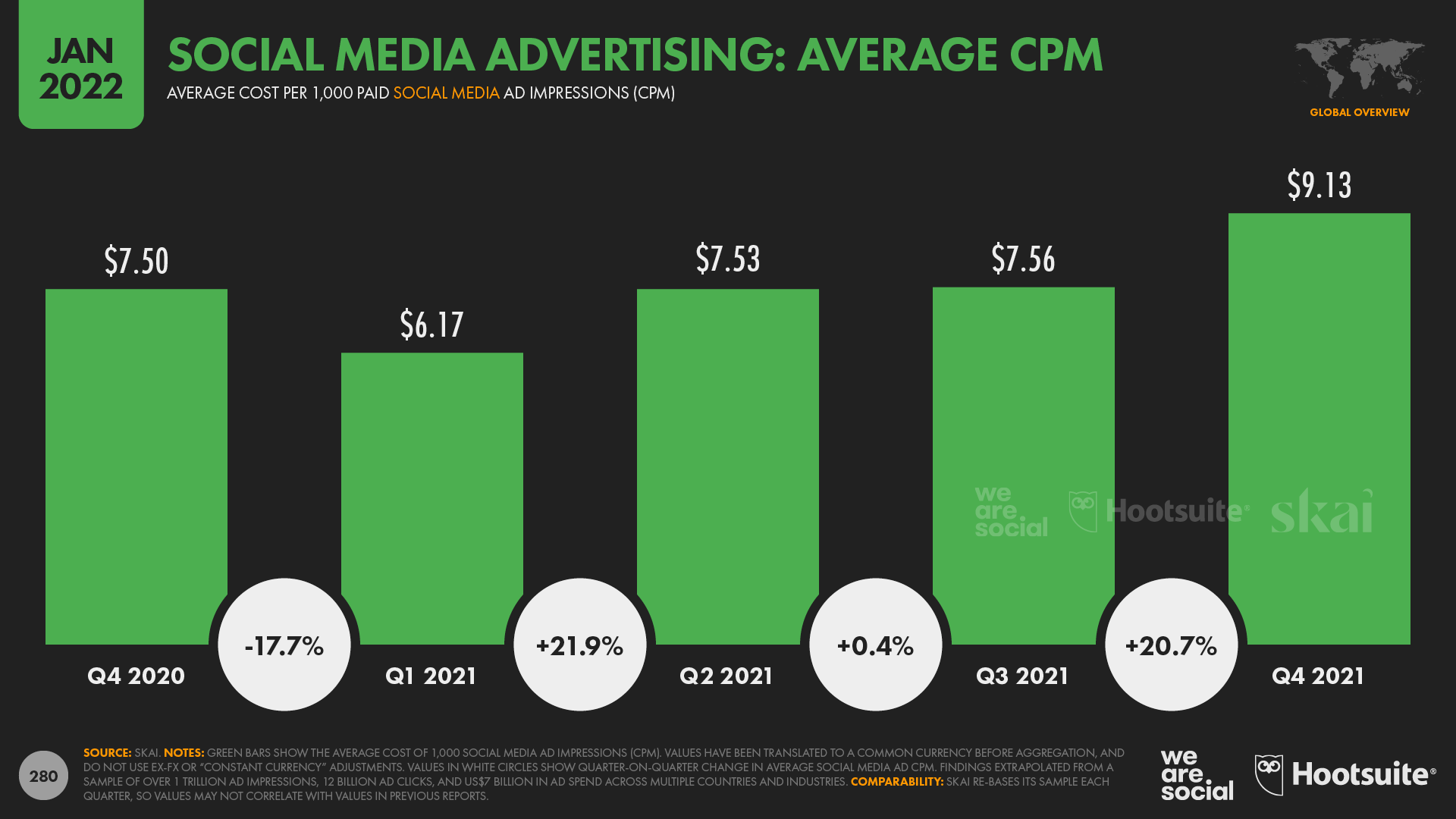 Social Media Advertising Average CPM