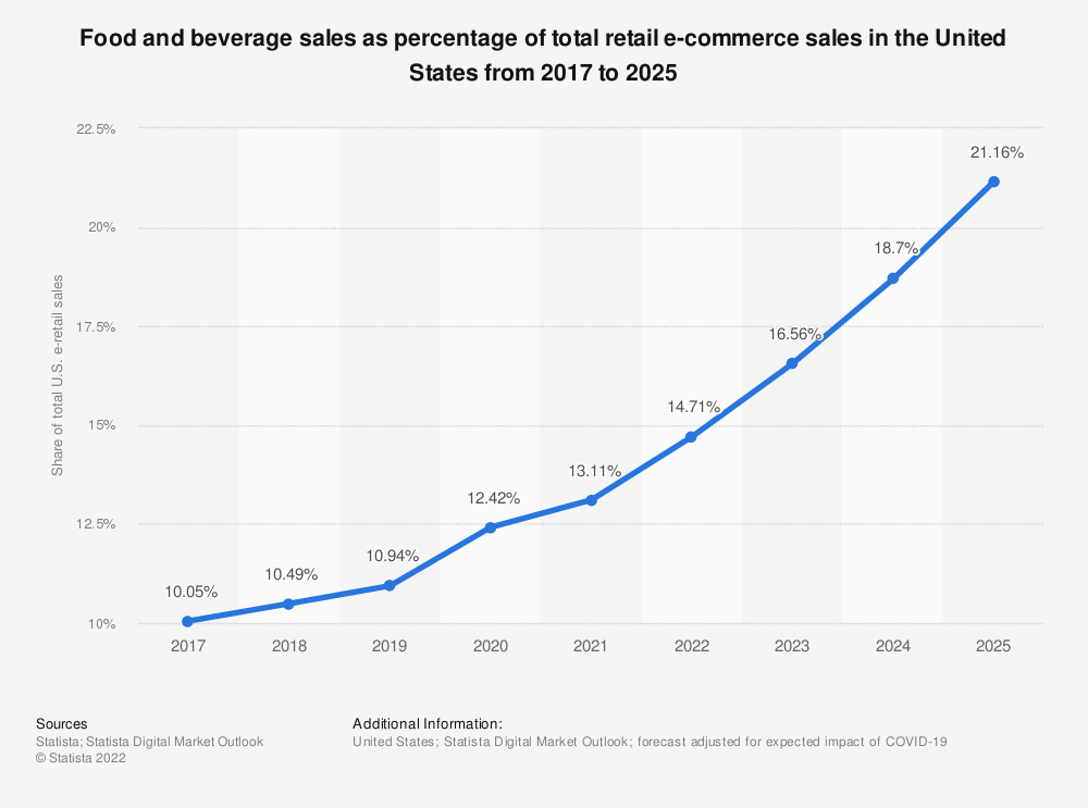 Food and beverage ecommerce trends food and beverage ecommerce