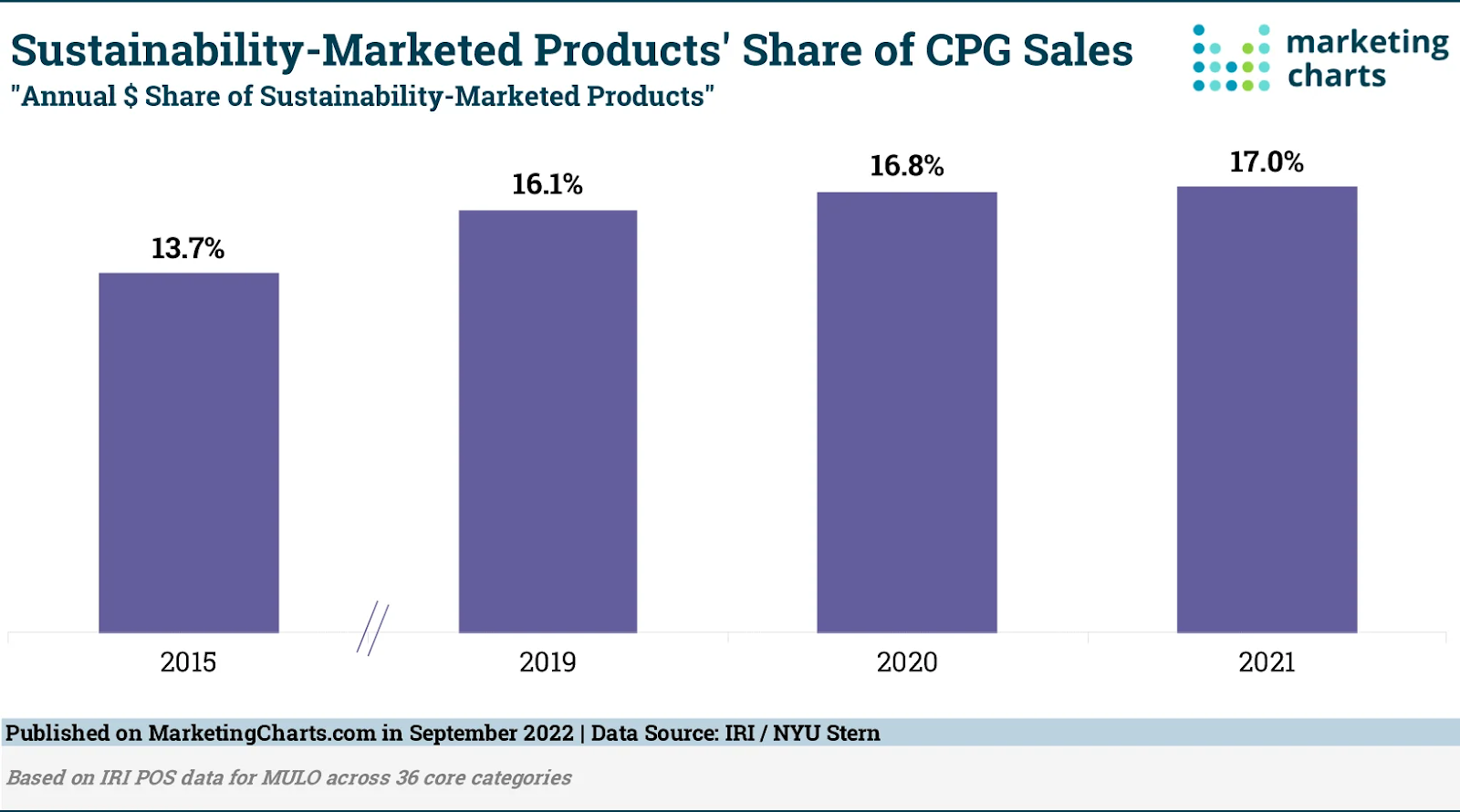 Sustainably marketed CPG products cpg marketing