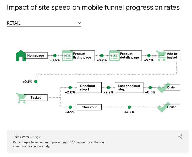 Think with Google impact of site speed on mobile ecommerce checkout