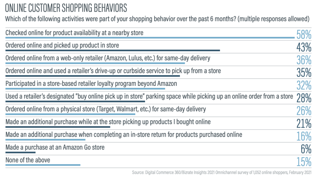 online customer behaviors chart omnichannel commerce