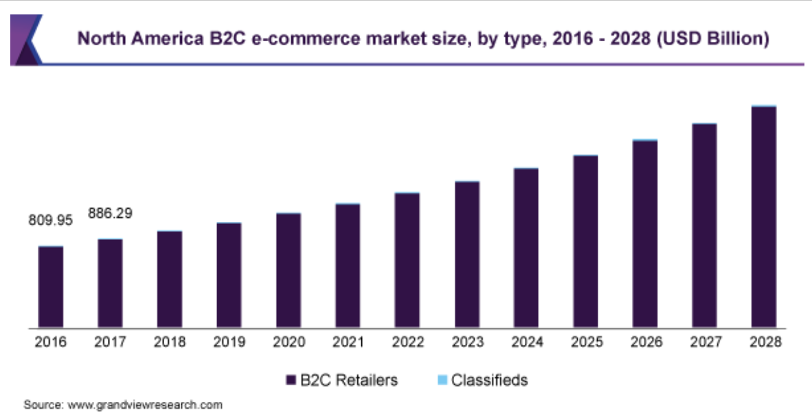 B2C ecommerce market b2b ecommerce trends