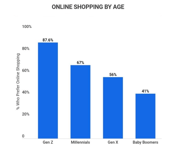 Online Shopping By Age o2o marketing