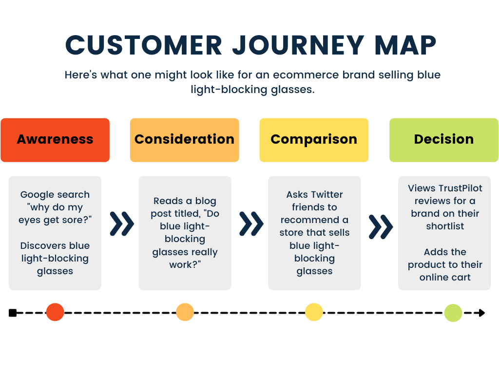 customer journey map ecommerce metrics