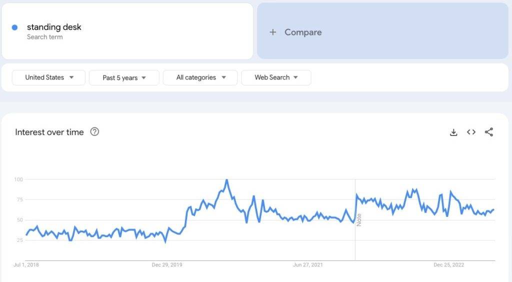 standing desk Google Trends how to sell on shopify