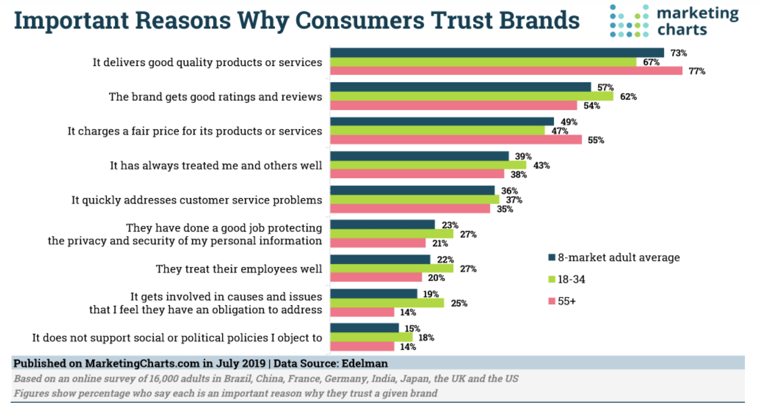Why Customers Trust Brands Marketing Charts word of mouth marketing