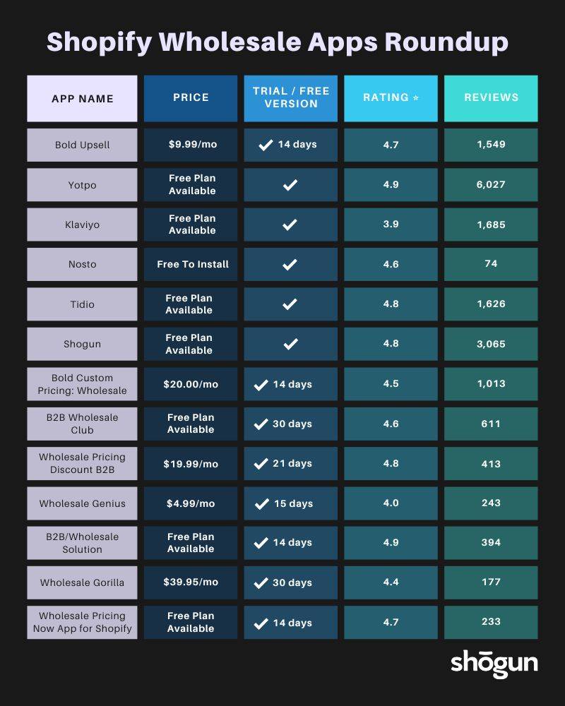Graphic table comparing the features of Shopify Wholesale Apps