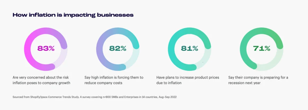inflation on ecommerce ecommerce trends