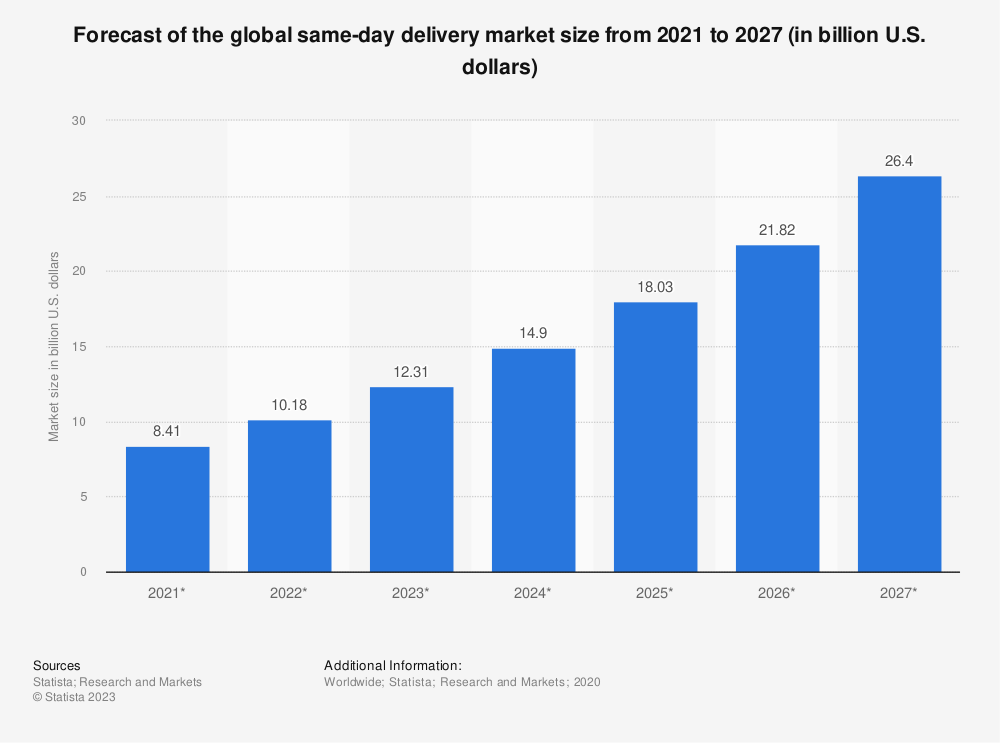 same day delivery trend ecommerce trends